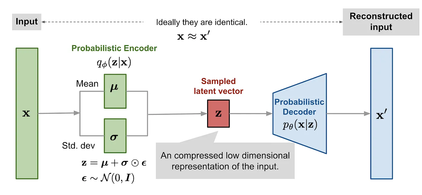 VAE Process